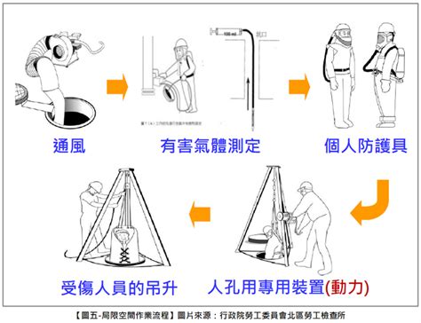 何謂局限空間